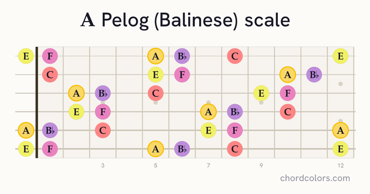 A Pelog (Balinese) scale on guitar shown as colored note dots
