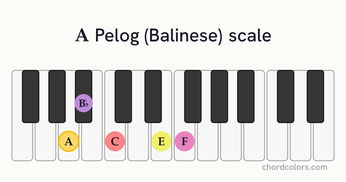 A Pelog (Balinese) scale on piano shown as colored note dots