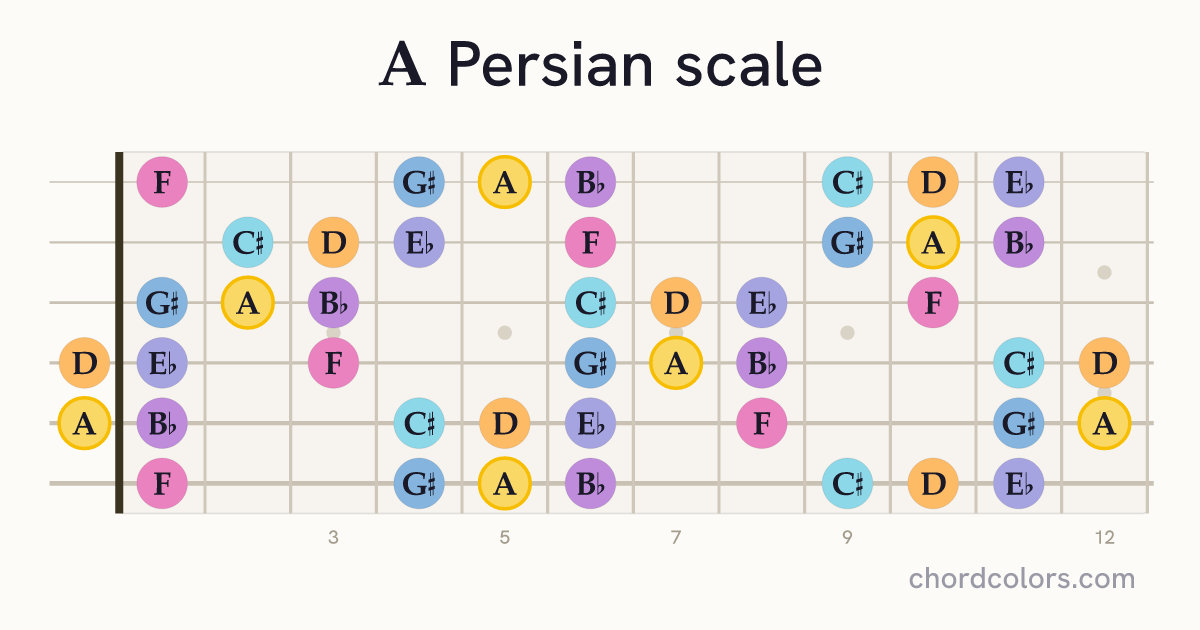 A Persian scale on guitar shown as colored note dots