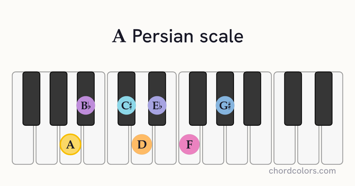 A Persian scale on piano shown as colored note dots