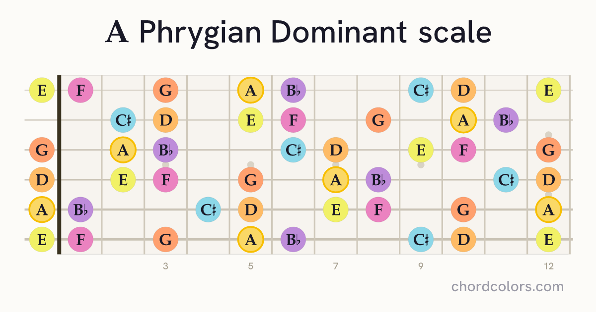 A Phrygian Dominant scale on guitar shown as colored note dots