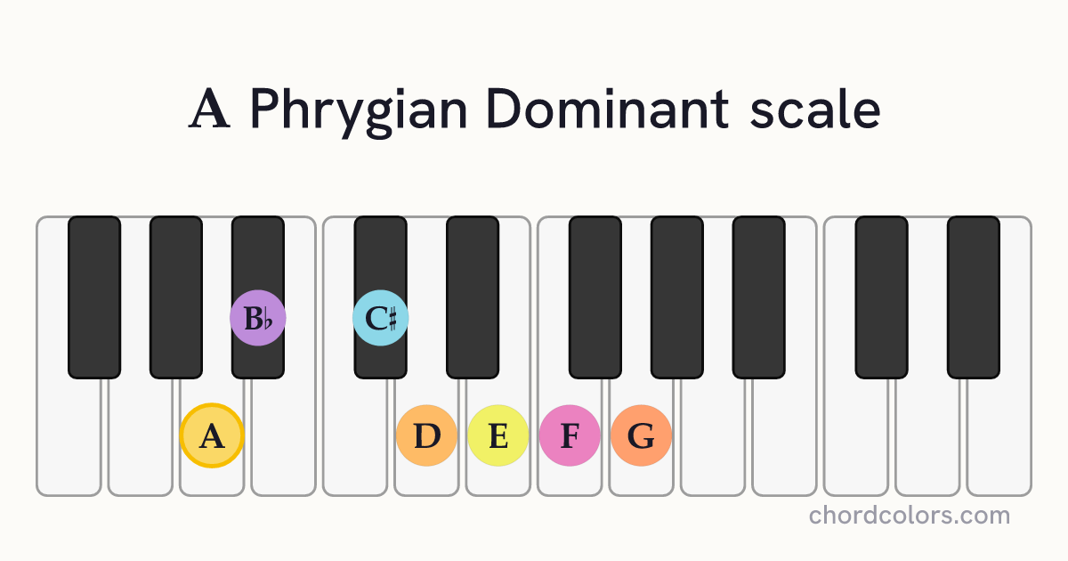 A Phrygian Dominant scale on piano shown as colored note dots