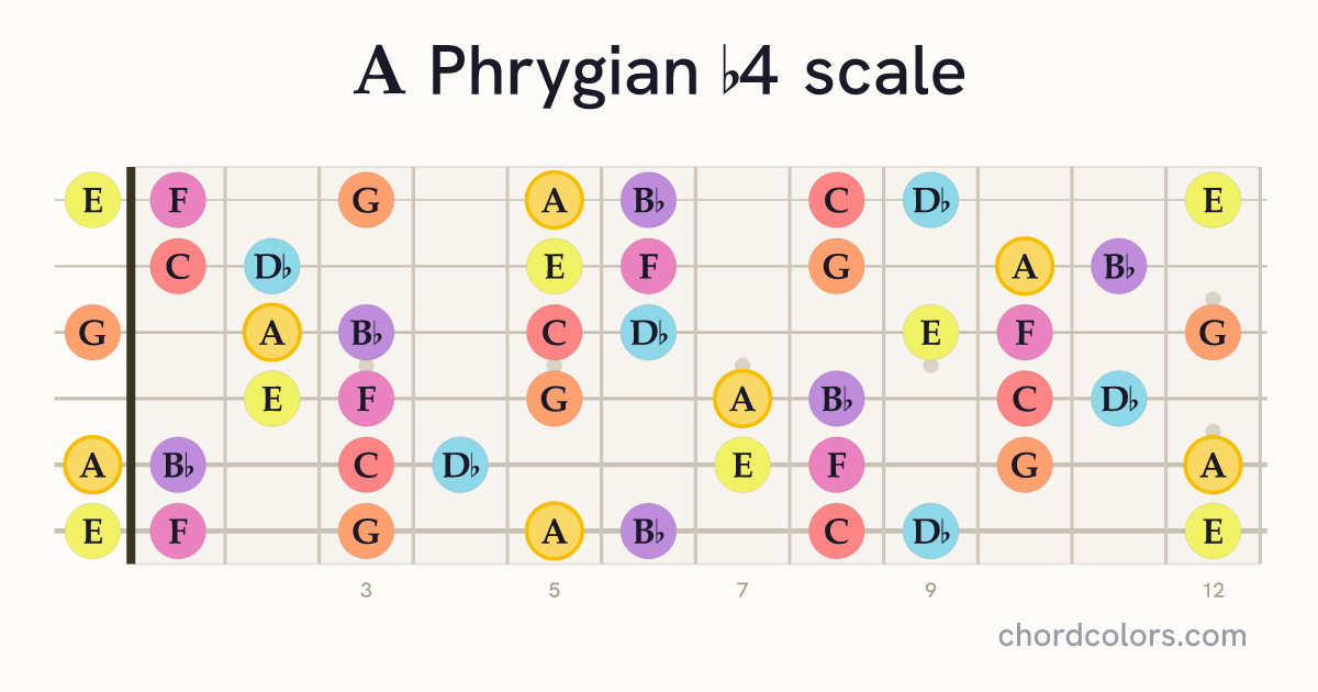 A Phrygian b4 scale on guitar shown as colored note dots