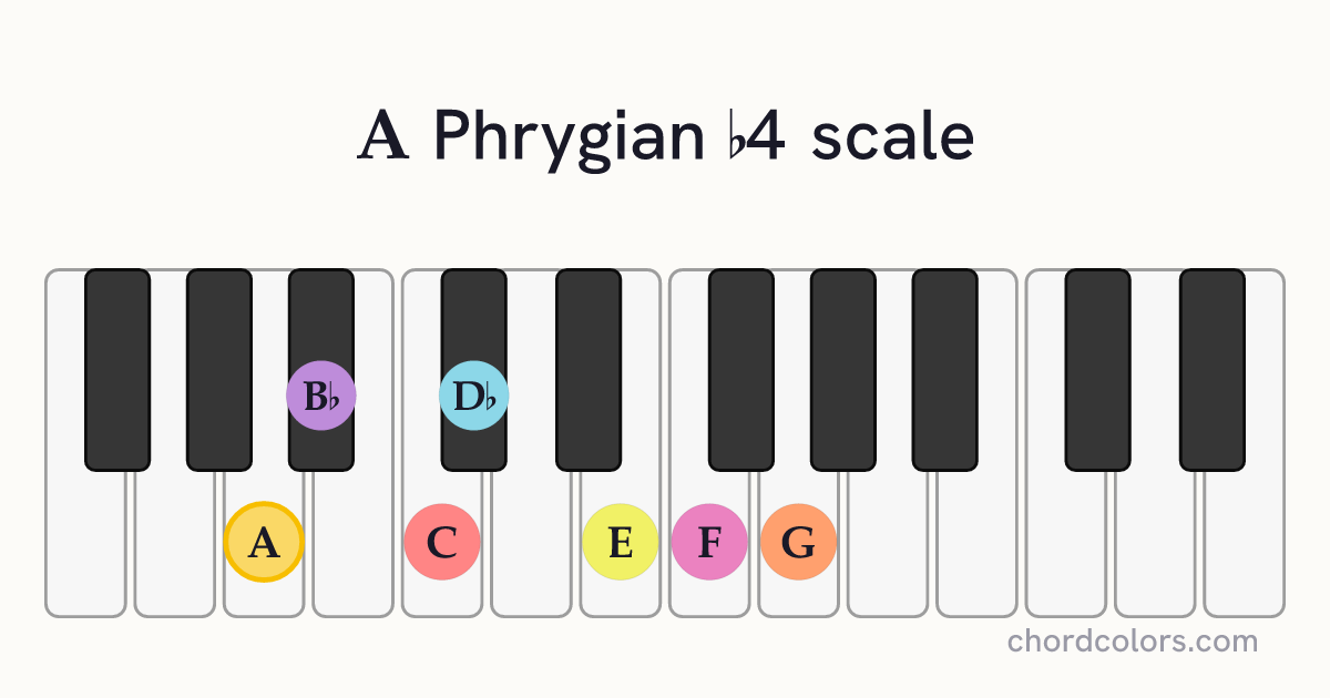 A Phrygian b4 scale on piano shown as colored note dots