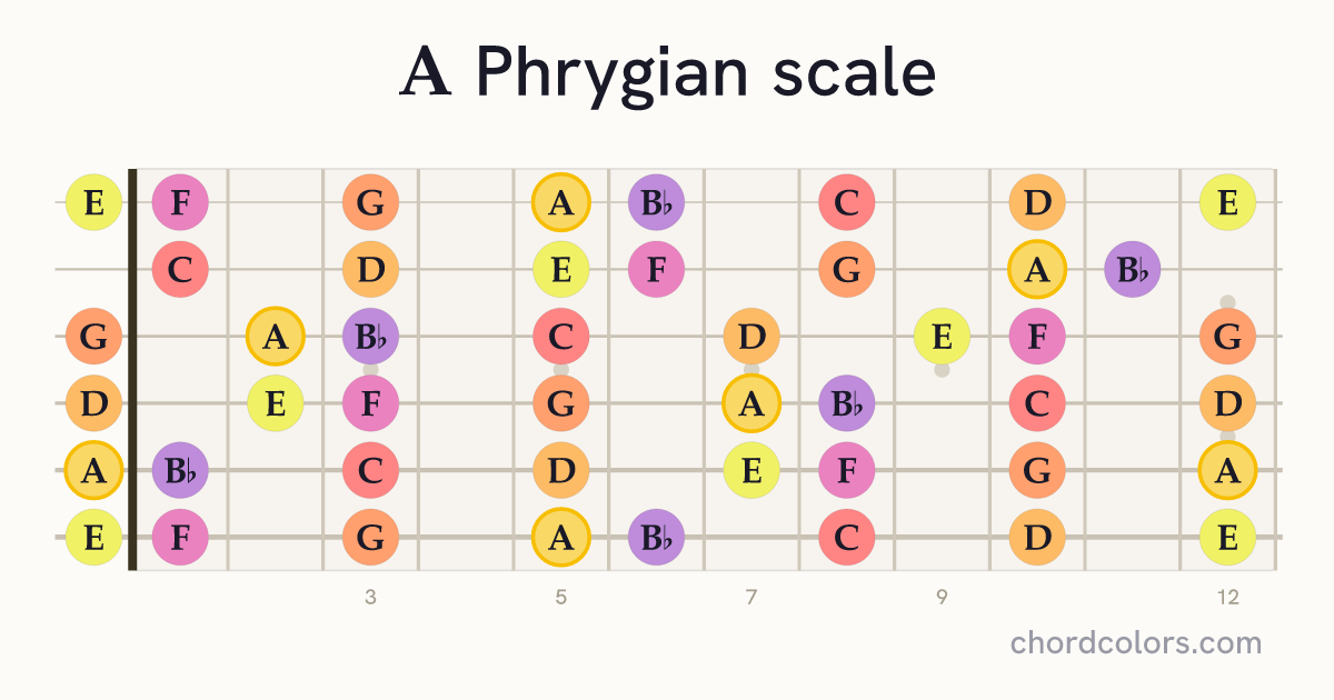 A Phrygian scale on guitar shown as colored note dots