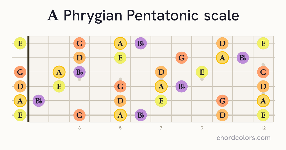 A Phrygian Pentatonic scale on guitar shown as colored note dots