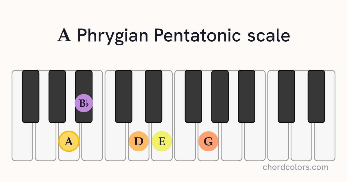 A Phrygian Pentatonic scale on piano shown as colored note dots