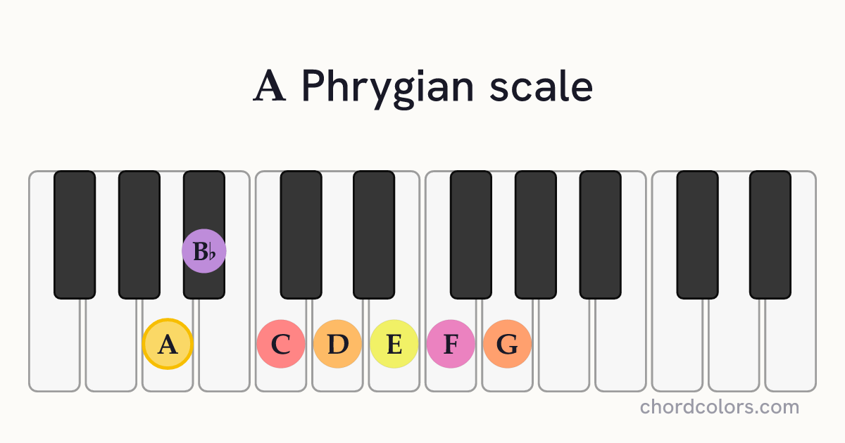 A Phrygian scale on piano shown as colored note dots