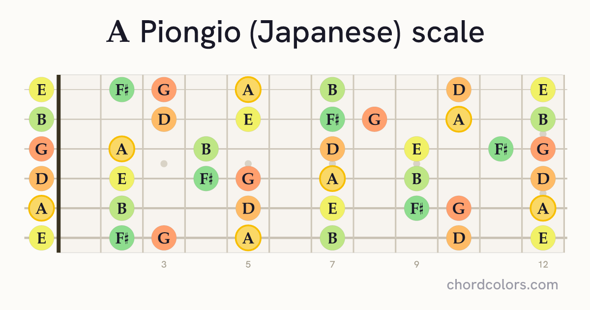 A Piongio (Japanese) scale on guitar shown as colored note dots