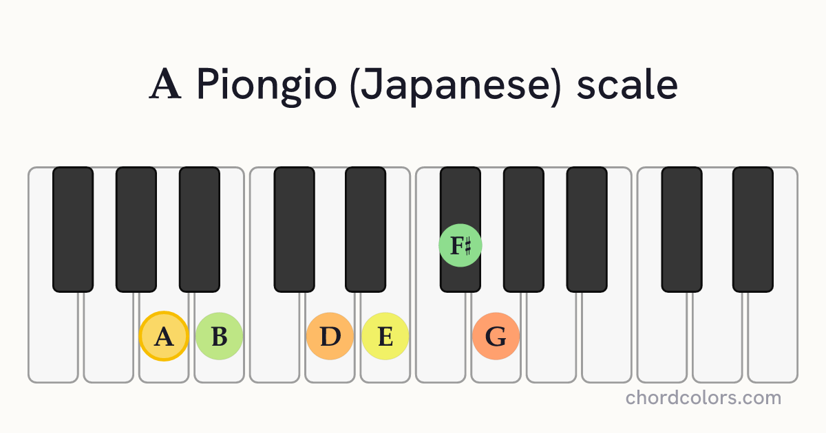 A Piongio (Japanese) scale on piano shown as colored note dots