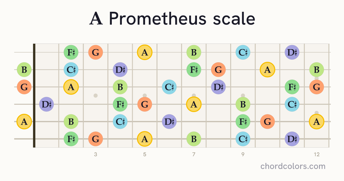 A Prometheus scale on guitar shown as colored note dots