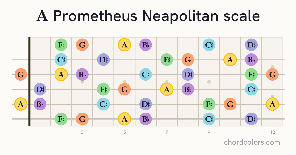 A Prometheus Neapolitan scale on guitar shown as colored note dots