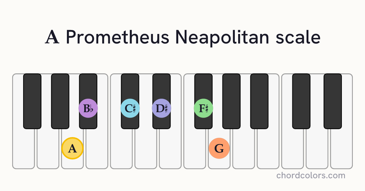 A Prometheus Neapolitan scale on piano shown as colored note dots