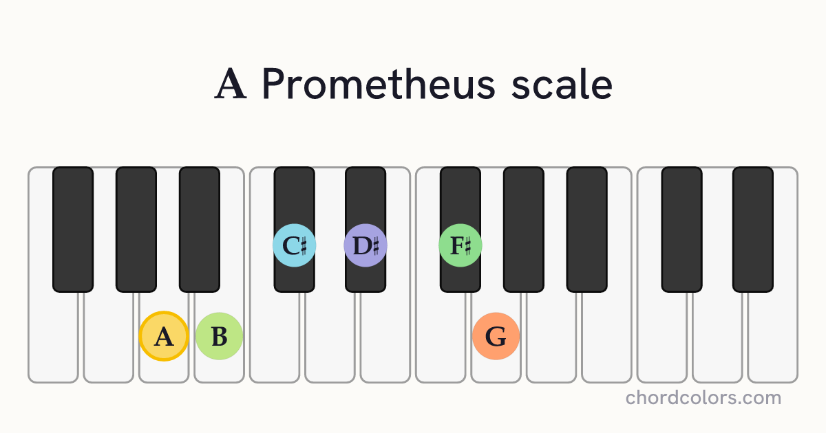 A Prometheus scale on piano shown as colored note dots