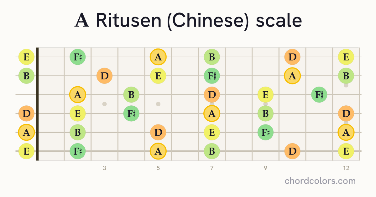 A Ritusen (Chinese) scale on guitar shown as colored note dots