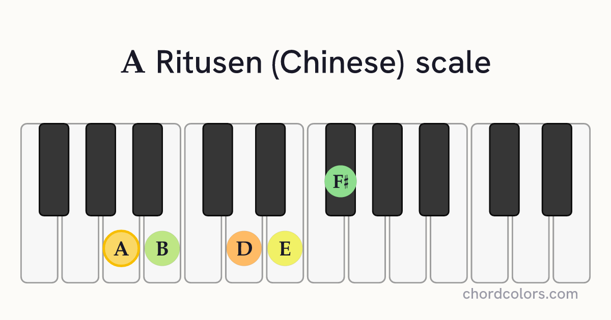 A Ritusen (Chinese) scale on piano shown as colored note dots