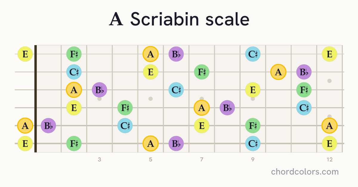 A Scriabin scale on guitar shown as colored note dots