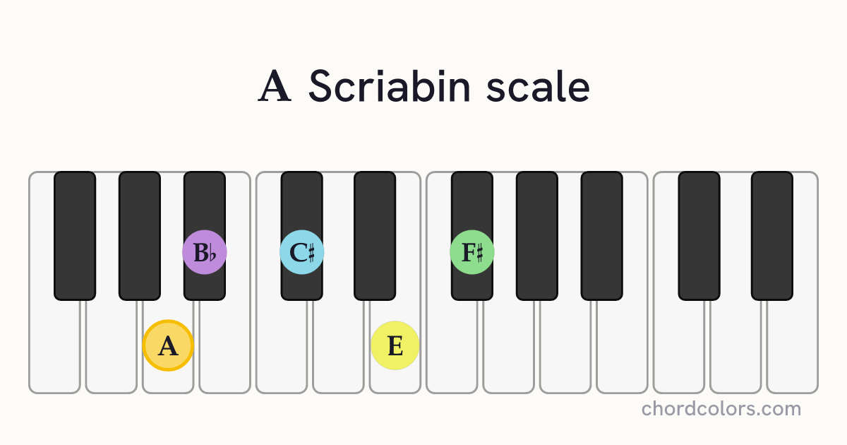A Scriabin scale on piano shown as colored note dots