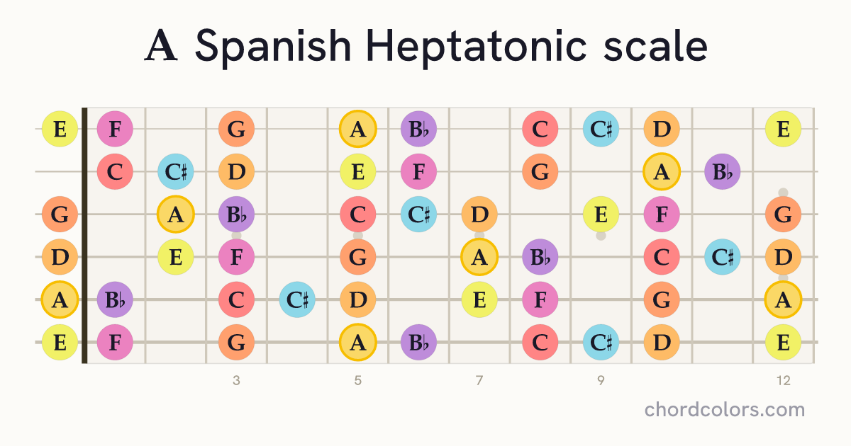 A Spanish Heptatonic scale on guitar shown as colored note dots