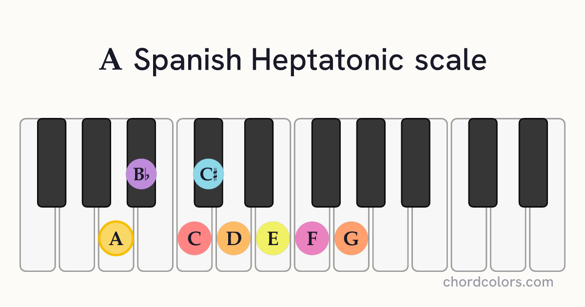 A Spanish Heptatonic scale on piano shown as colored note dots