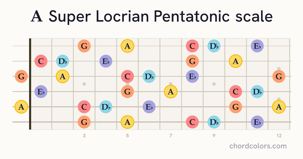 A Super Locrian Pentatonic scale on guitar shown as colored note dots