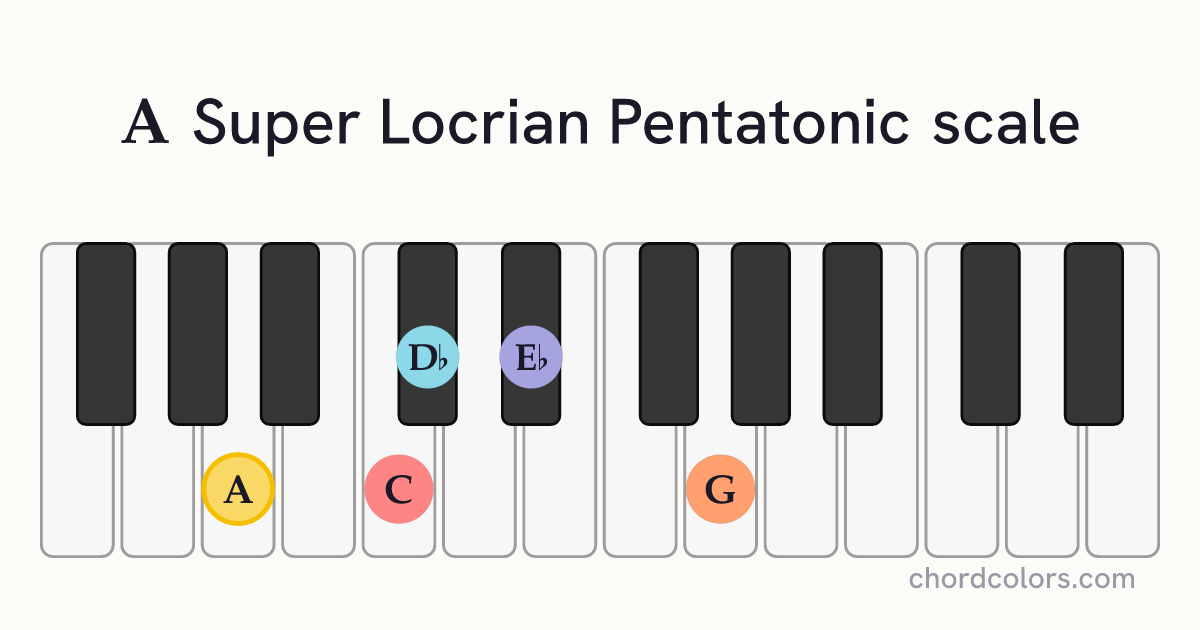 A Super Locrian Pentatonic scale on piano shown as colored note dots