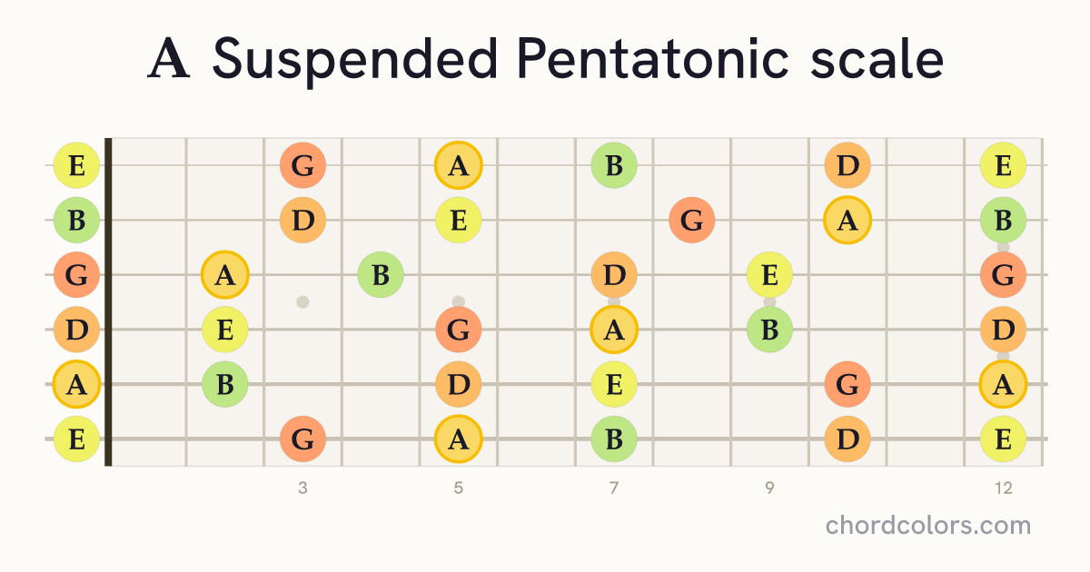 A Suspended Pentatonic scale on guitar shown as colored note dots