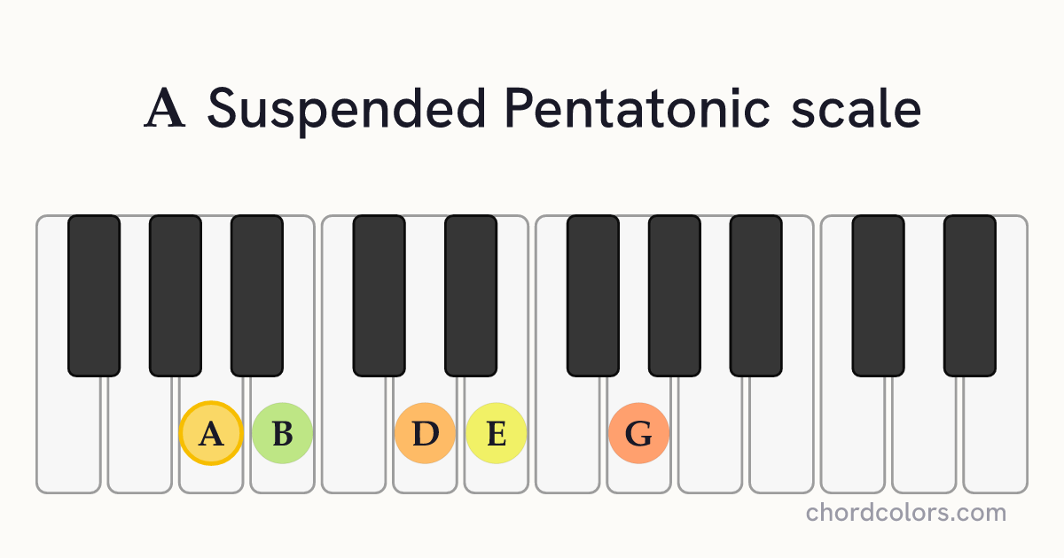 A Suspended Pentatonic scale on piano shown as colored note dots