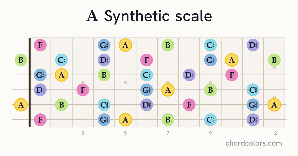 A Synthetic scale on guitar shown as colored note dots