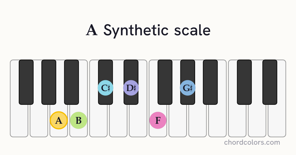 A Synthetic scale on piano shown as colored note dots