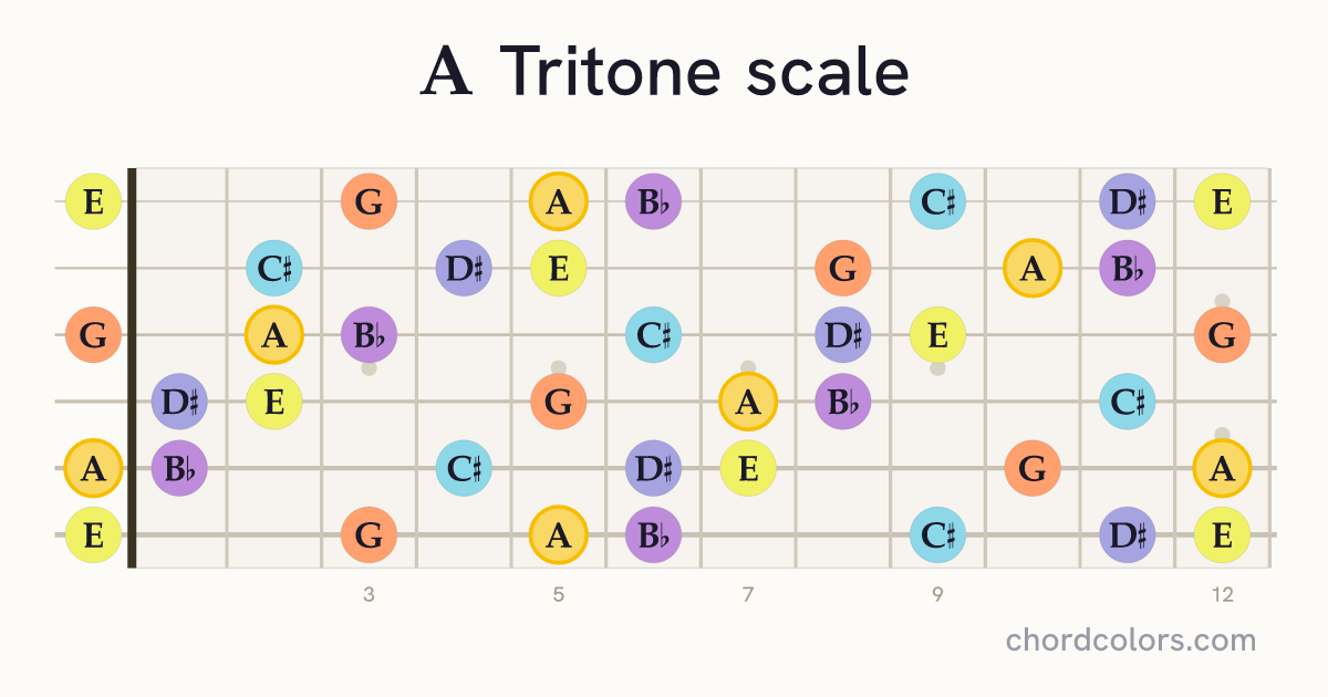 A Tritone scale on guitar shown as colored note dots