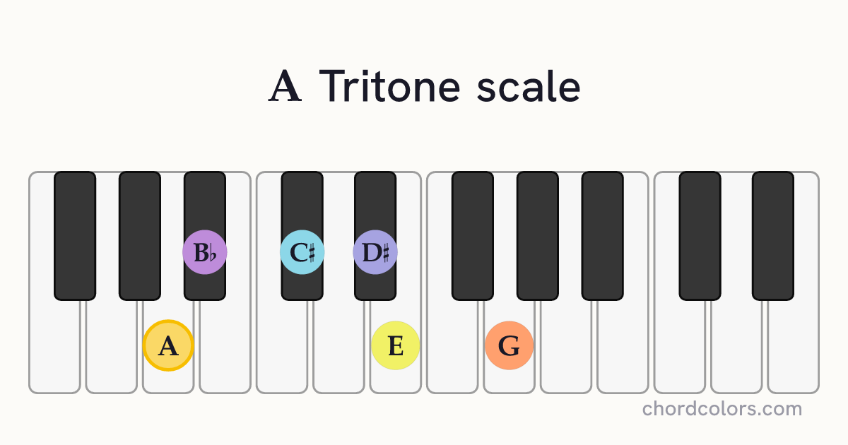 A Tritone scale on piano shown as colored note dots