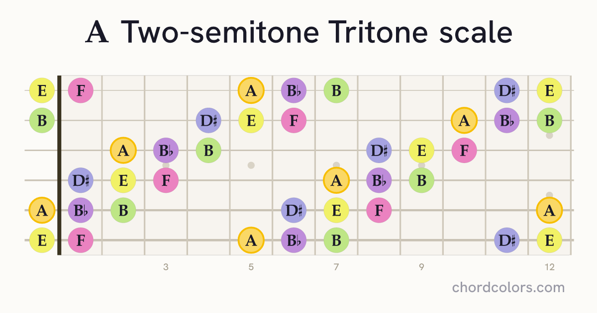 A Two-semitone Tritone scale on guitar shown as colored note dots