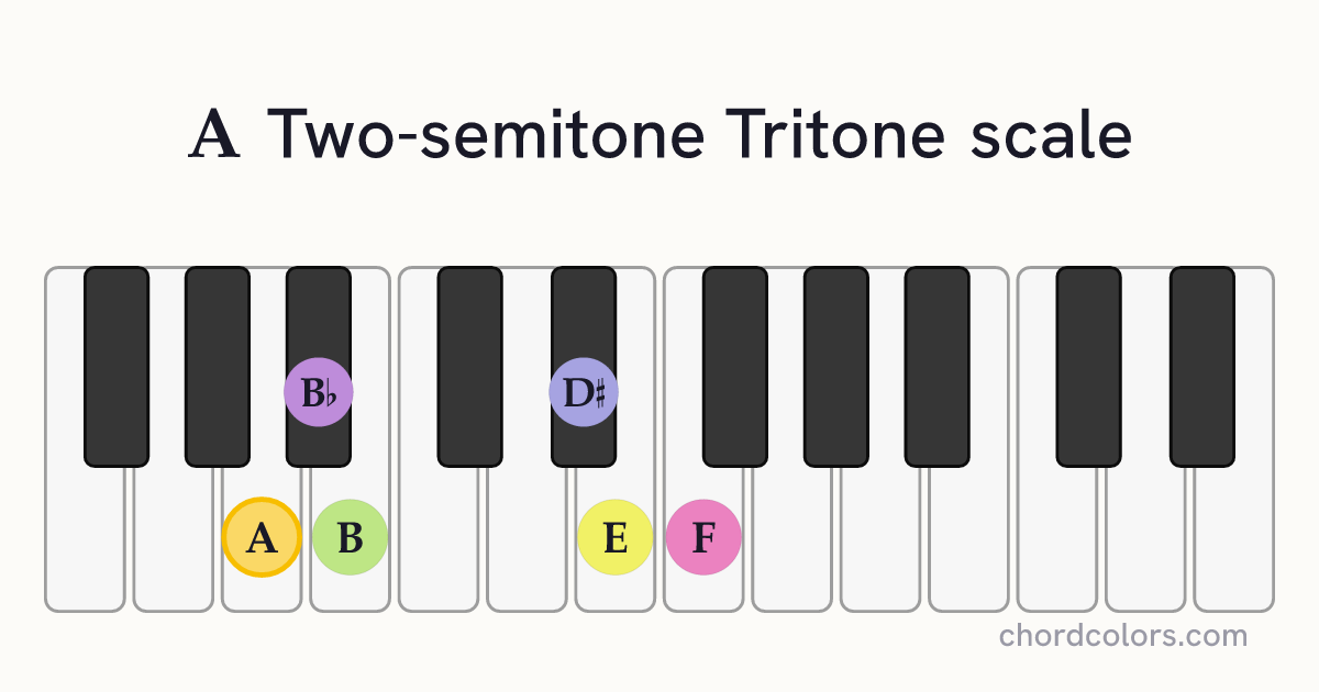 A Two-semitone Tritone scale on piano shown as colored note dots