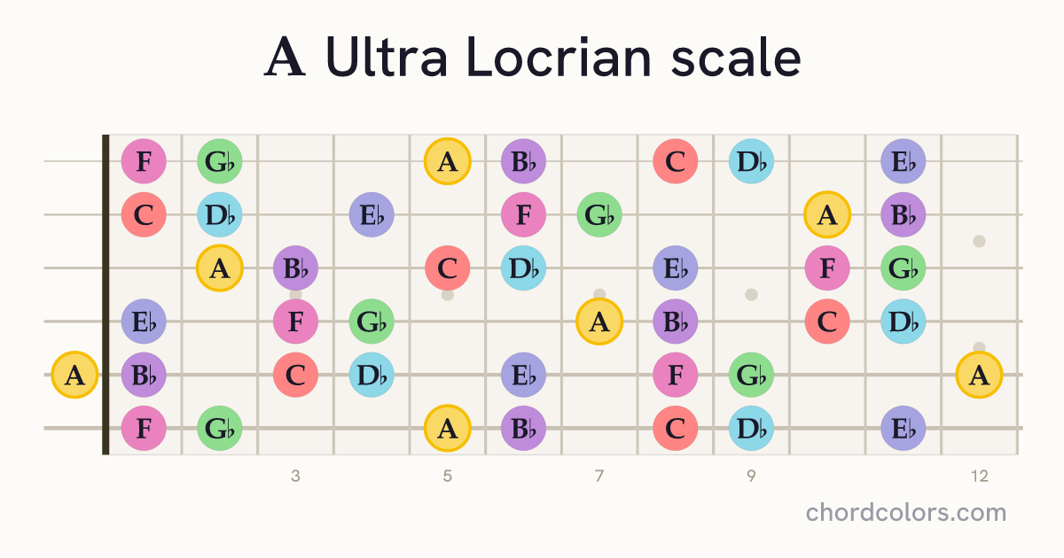 A Ultra Locrian scale on guitar shown as colored note dots