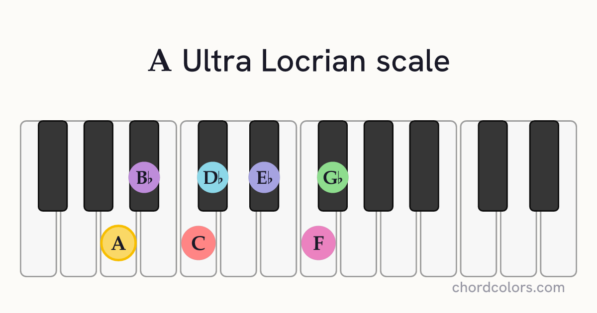 A Ultra Locrian scale on piano shown as colored note dots