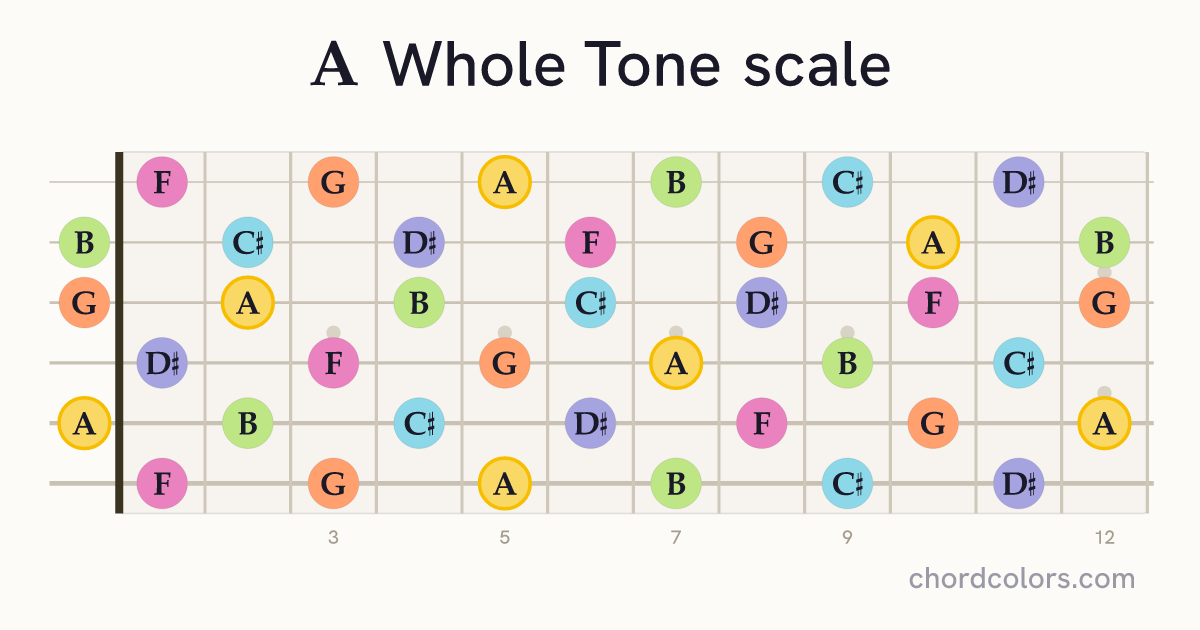 A Whole Tone scale on guitar shown as colored note dots