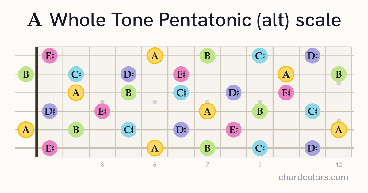 A Whole Tone Pentatonic (alt) scale on guitar shown as colored note dots