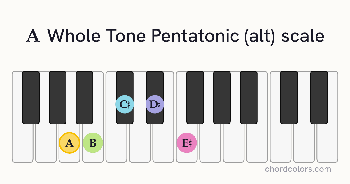 A Whole Tone Pentatonic (alt) scale on piano shown as colored note dots