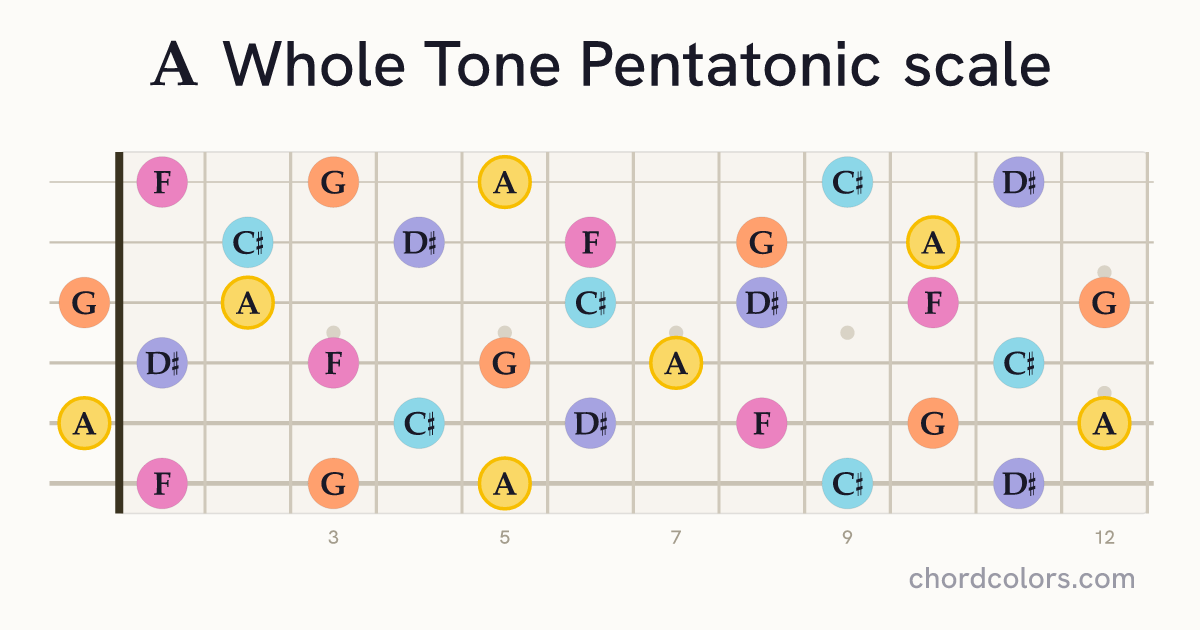 A Whole Tone Pentatonic scale on guitar shown as colored note dots