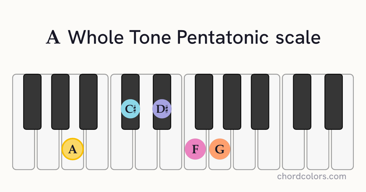 A Whole Tone Pentatonic scale on piano shown as colored note dots