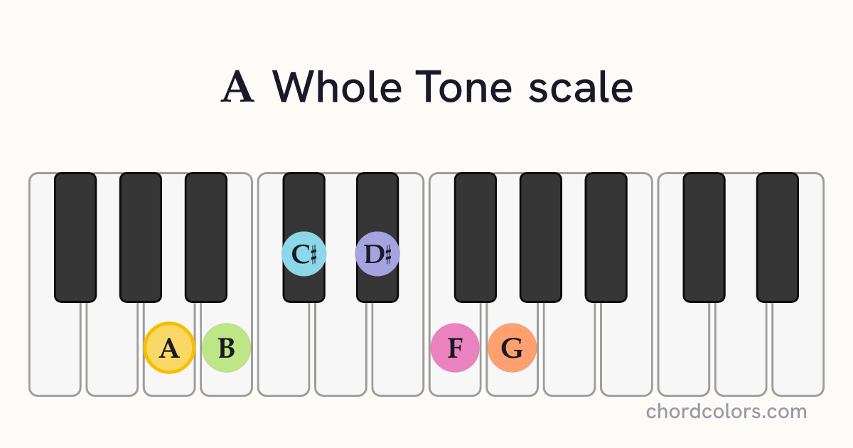 A Whole Tone scale on piano shown as colored note dots