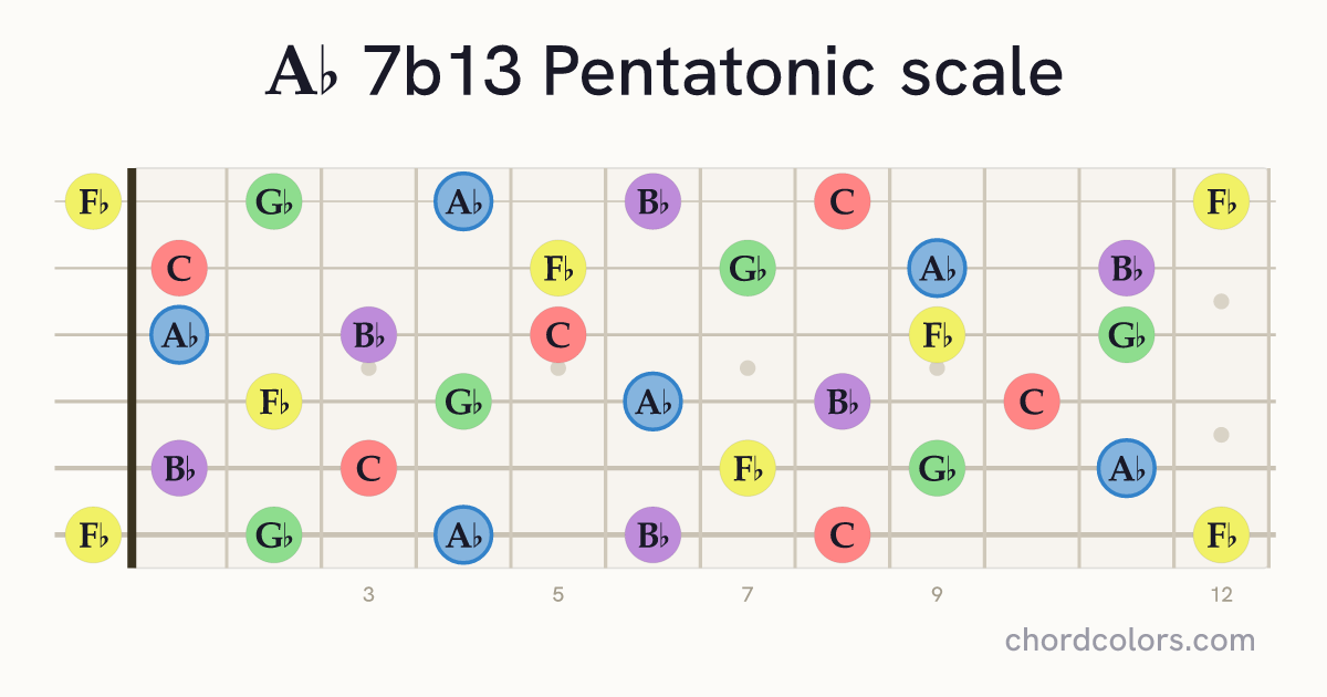 Ab 7b13 Pentatonic scale on guitar shown as colored note dots