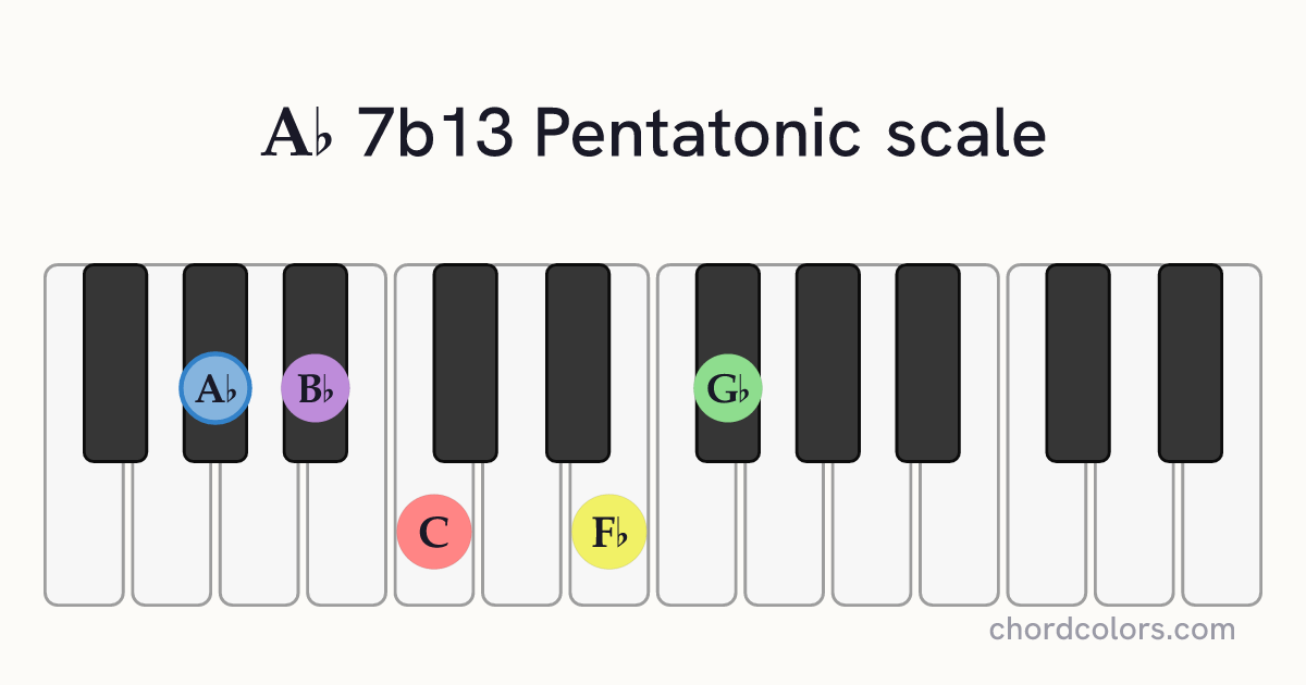 Ab 7b13 Pentatonic scale on piano shown as colored note dots