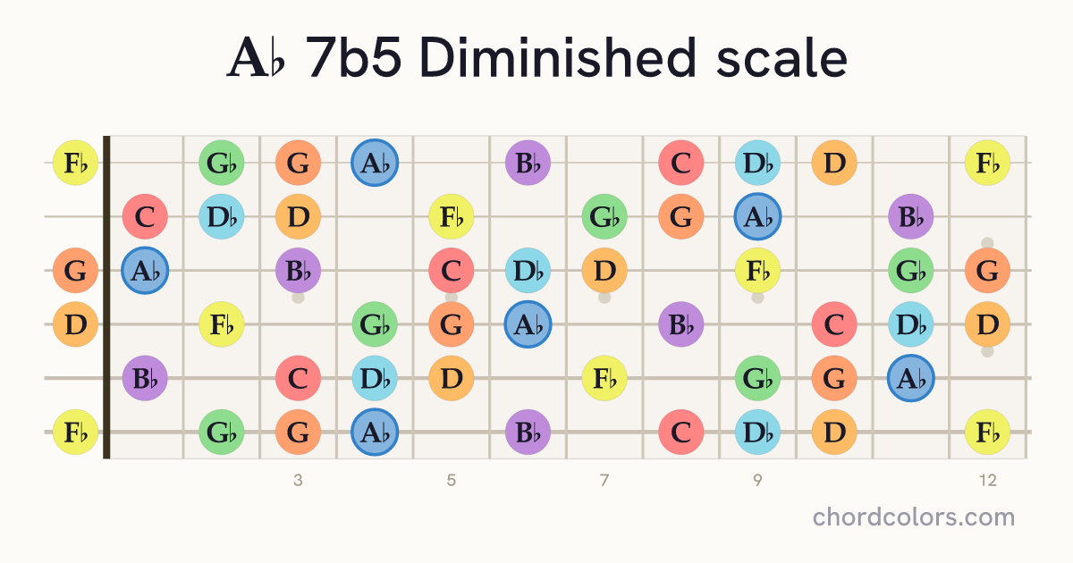 Ab 7b5 Diminished scale on guitar shown as colored note dots