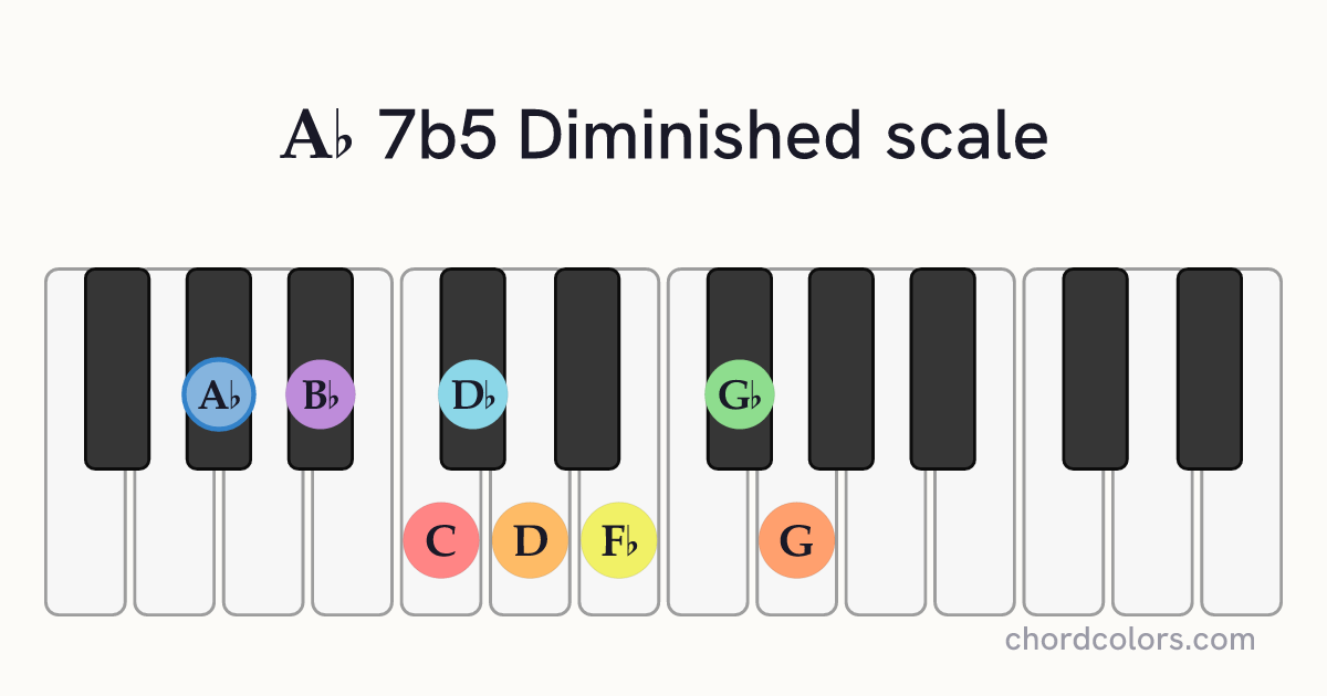 Ab 7b5 Diminished scale on piano shown as colored note dots