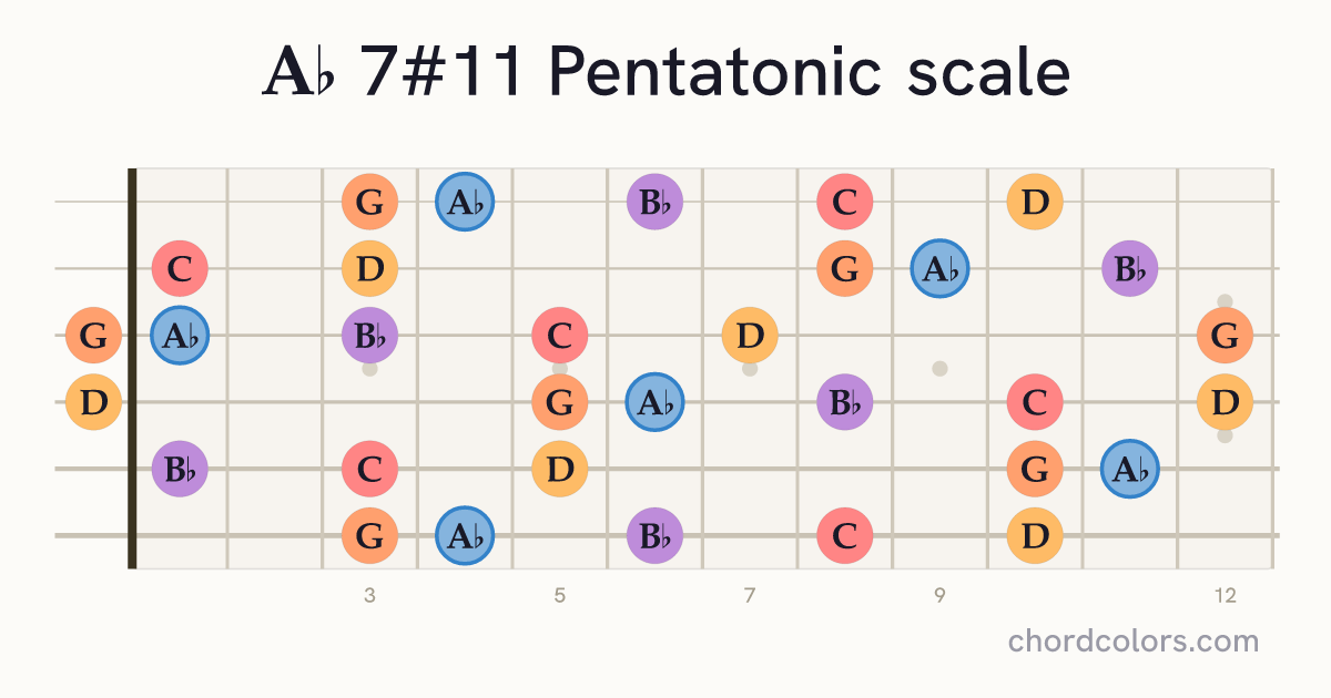 Ab 7#11 Pentatonic scale on guitar shown as colored note dots