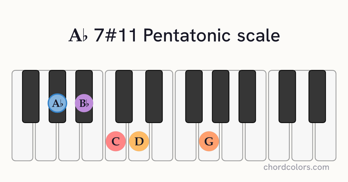 Ab 7#11 Pentatonic scale on piano shown as colored note dots