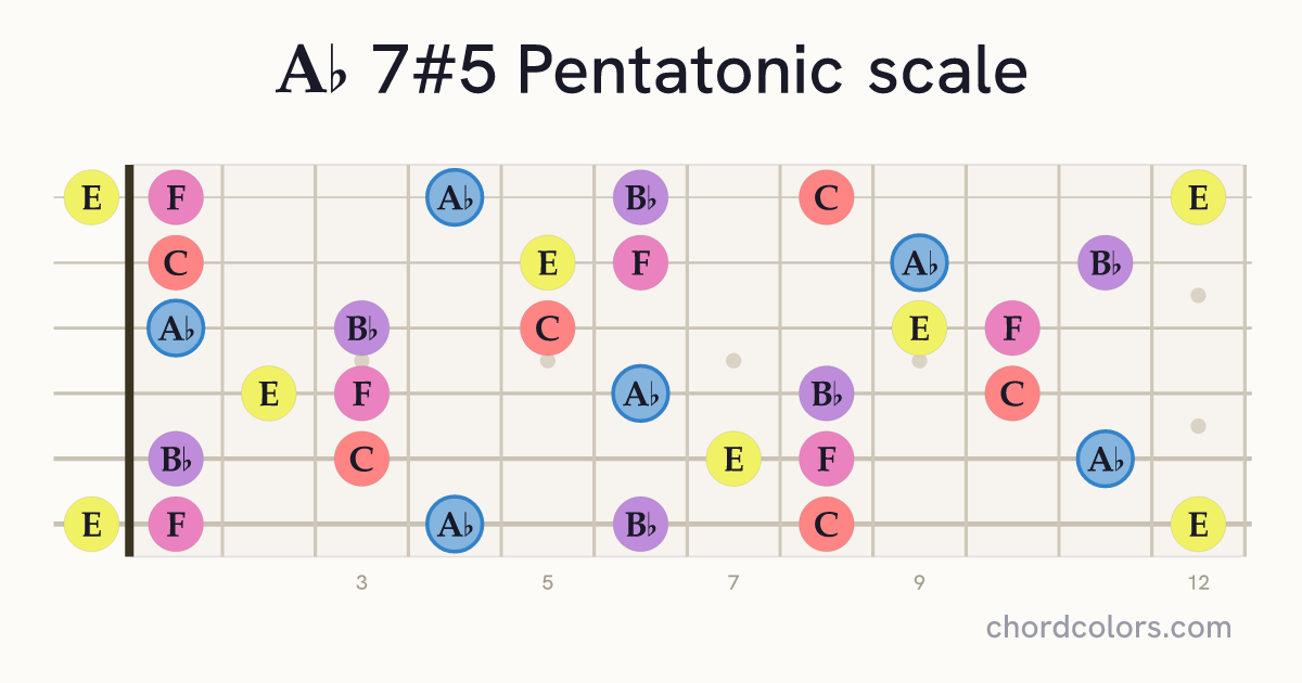 Ab 7#5 Pentatonic scale on guitar shown as colored note dots