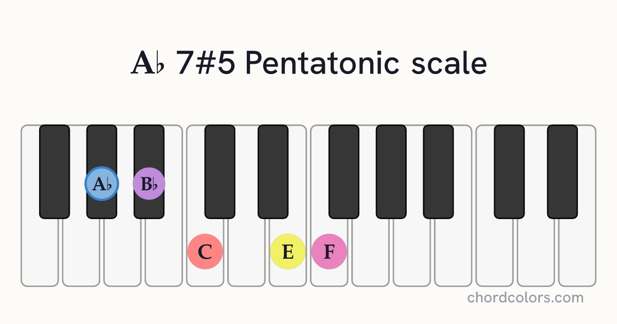 Ab 7#5 Pentatonic scale on piano shown as colored note dots